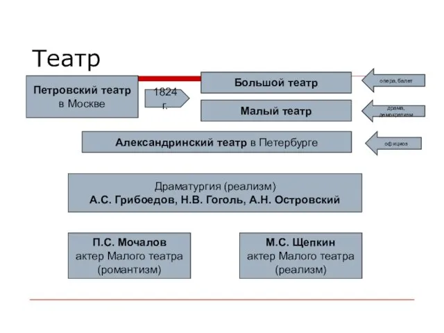 Театр Петровский театр в Москве 1824 г. Большой театр Малый театр