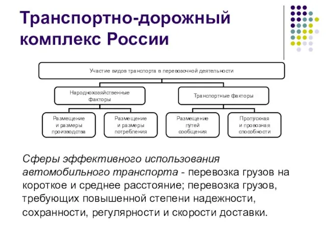 Транспортно-дорожный комплекс России Сферы эффективного использования автомобильного транспорта - перевозка грузов