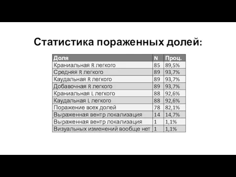 Статистика пораженных долей: