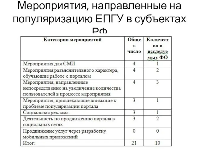 Мероприятия, направленные на популяризацию ЕПГУ в субъектах РФ