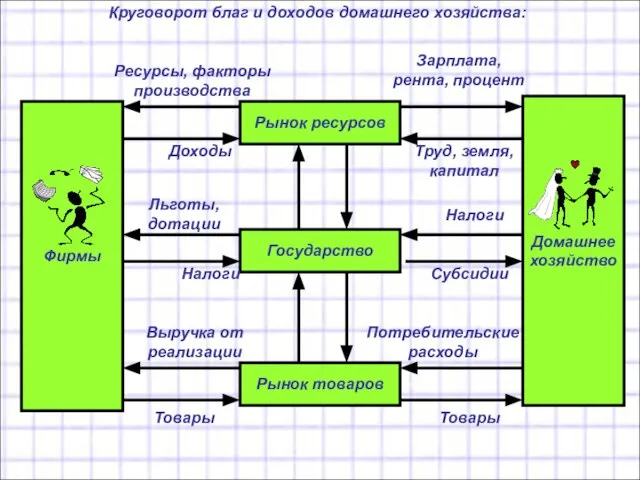 Круговорот благ и доходов домашнего хозяйства: Зарплата, рента, процент