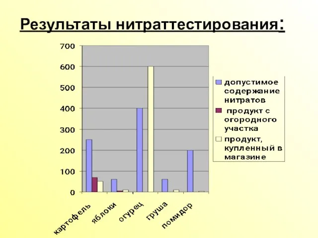 Результаты нитраттестирования: