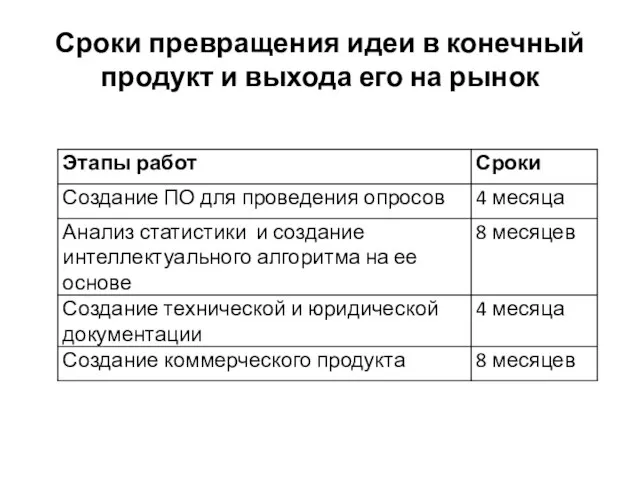 Сроки превращения идеи в конечный продукт и выхода его на рынок