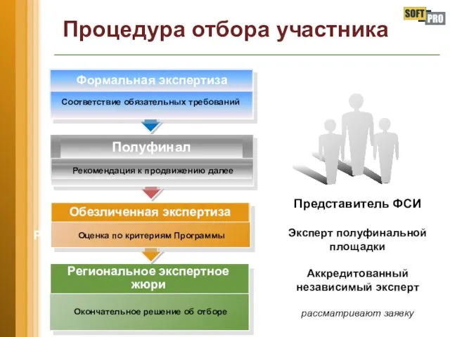 Процедура отбора участника Представитель ФСИ Эксперт полуфинальной площадки Аккредитованный независимый эксперт рассматривают заявку Решение Экспертного Совета