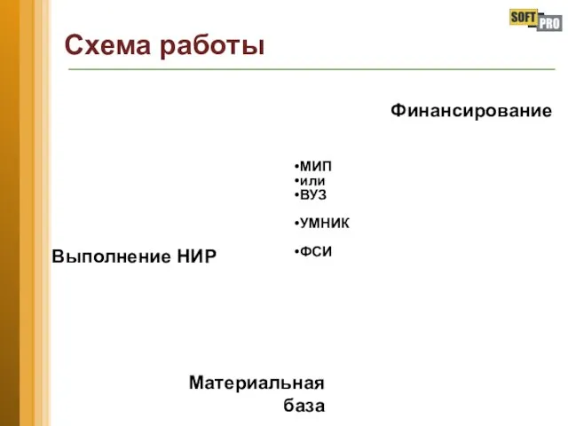 Схема работы МИП или ВУЗ УМНИК ФСИ Финансирование Выполнение НИР Материальная база