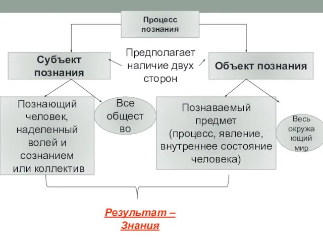 Процесс познания Субъект познания Объект познания Предполагает наличие двух сторон Познающий