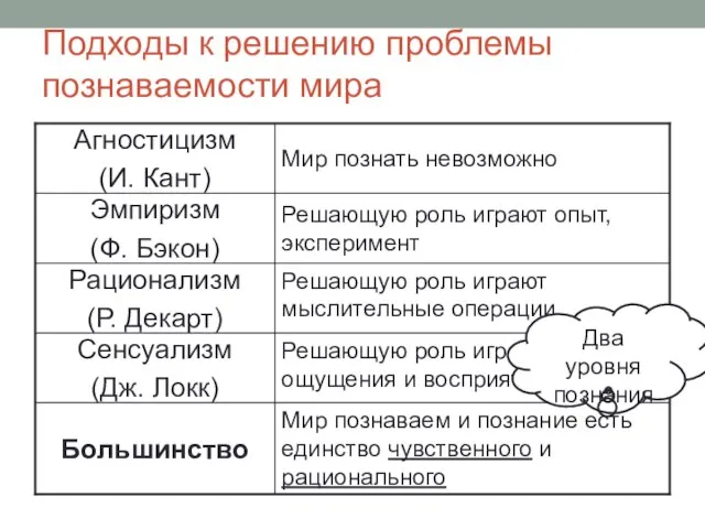 Подходы к решению проблемы познаваемости мира Мир познаваем и познание есть