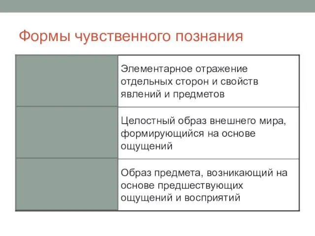 Формы чувственного познания Образ предмета, возникающий на основе предшествующих ощущений и