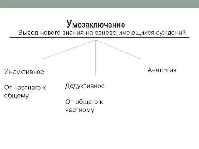 Вывод нового знания на основе имеющихся суждений Умозаключение Индуктивное От частного