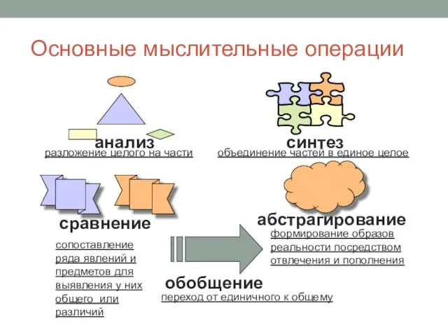 Основные мыслительные операции анализ синтез сравнение абстрагирование обобщение разложение целого на