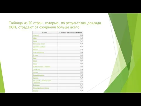 Таблица из 20 стран, которые, по результатам доклада ООН, страдают от ожирения больше всего