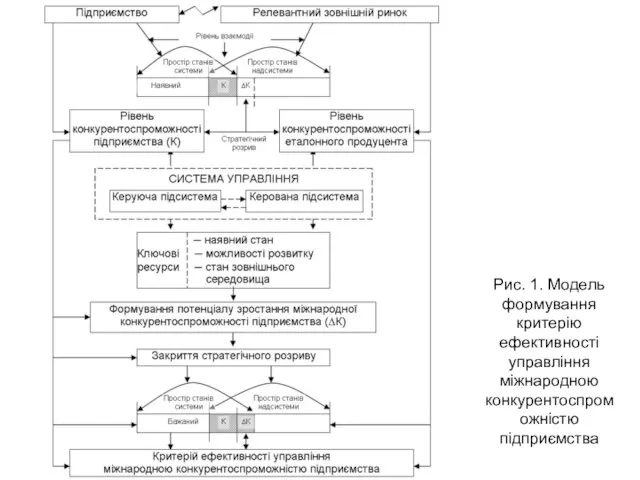 Рис. 1. Модель формування критерію ефективності управління міжнародною конкурентоспроможністю підприємства