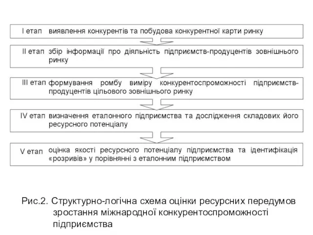 Рис.2. Структурно-логічна схема оцінки ресурсних передумов зростання міжнародної конкурентоспроможності підприємства