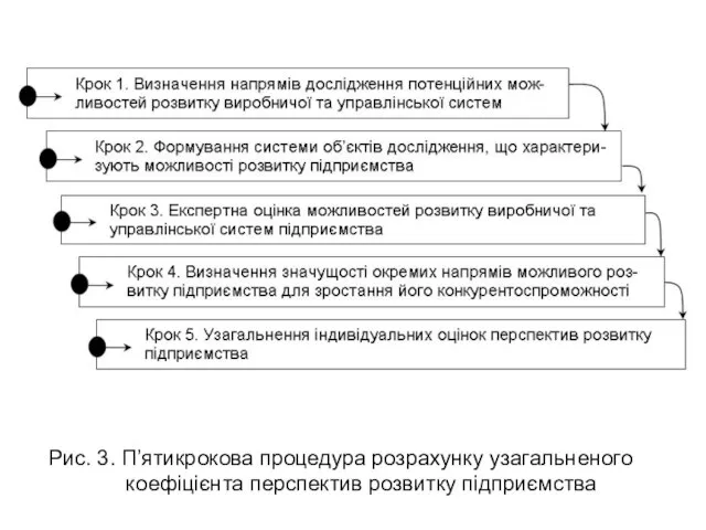 Рис. 3. П’ятикрокова процедура розрахунку узагальненого коефіцієнта перспектив розвитку підприємства