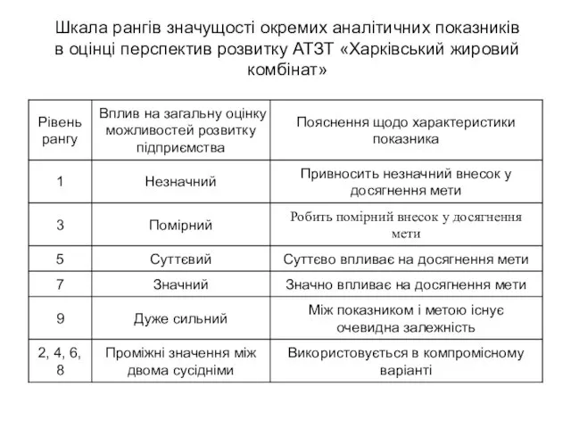 Шкала рангів значущості окремих аналітичних показників в оцінці перспектив розвитку АТЗТ «Харківський жировий комбінат»