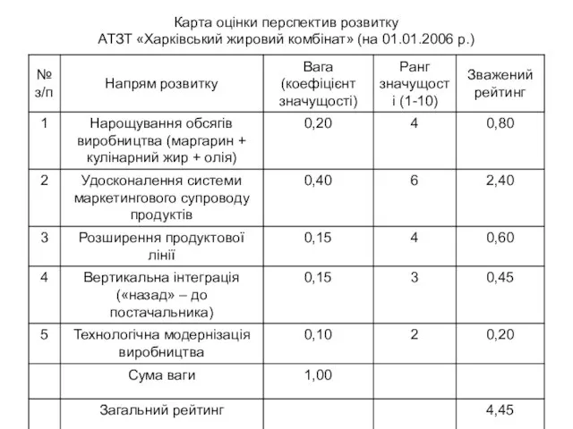 Карта оцінки перспектив розвитку АТЗТ «Харківський жировий комбінат» (на 01.01.2006 р.)