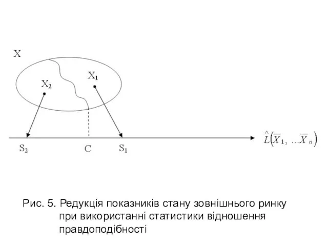 Рис. 5. Редукція показників стану зовнішнього ринку при використанні статистики відношення правдоподібності