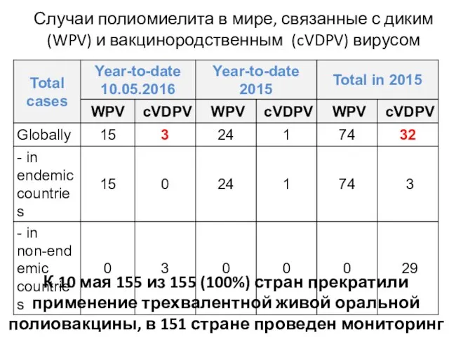 К 10 мая 155 из 155 (100%) стран прекратили применение трехвалентной