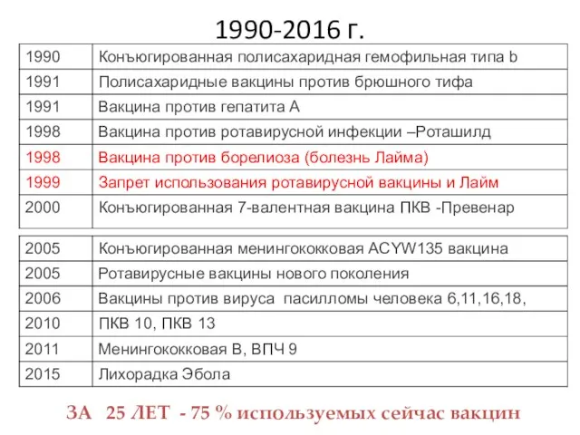 1990-2016 г. ЗА 25 ЛЕТ - 75 % используемых сейчас вакцин