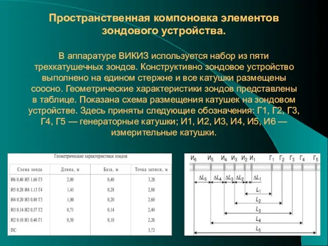 Пространственная компоновка элементов зондового устройства. В аппаратуре ВИКИЗ используется набор из