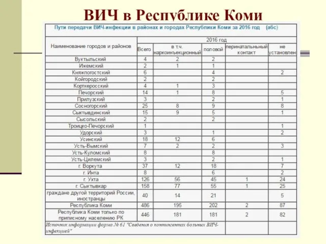 ВИЧ в Республике Коми