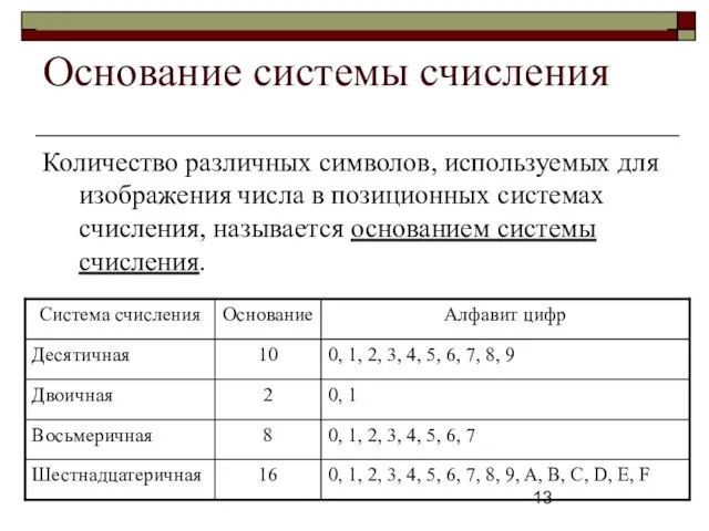 Основание системы счисления Количество различных символов, используемых для изображения числа в