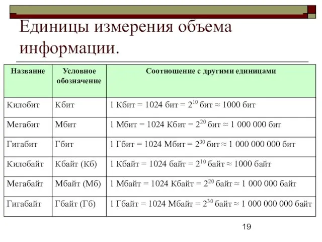 Единицы измерения объема информации.