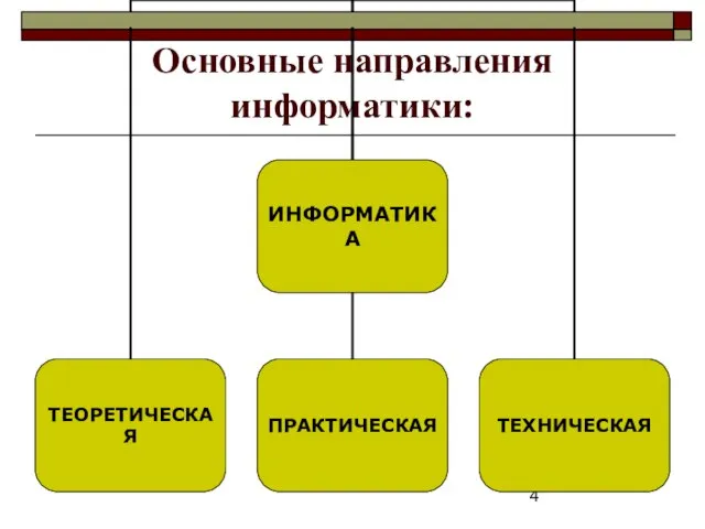 Основные направления информатики: