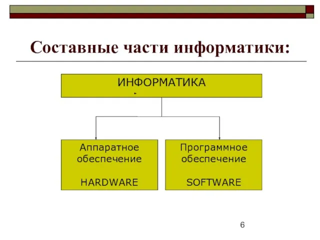 Составные части информатики: