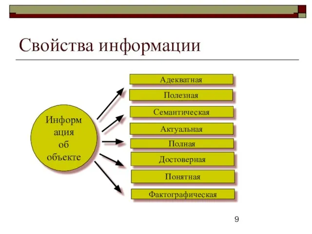 Свойства информации