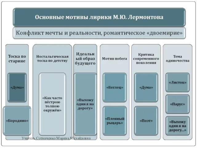 Учитель Сотниченко Марина Михайловна