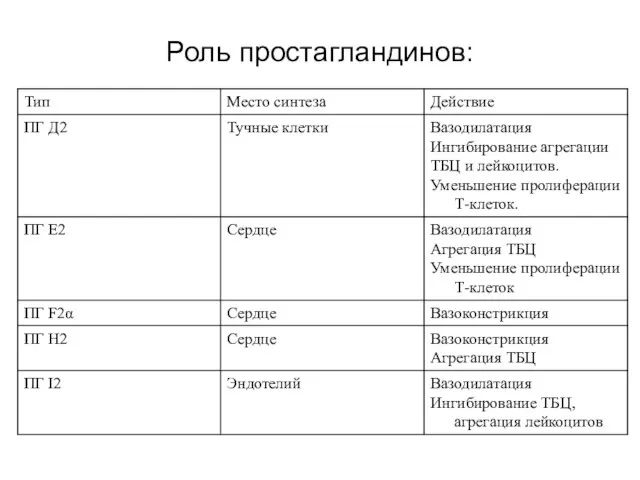 Роль простагландинов: