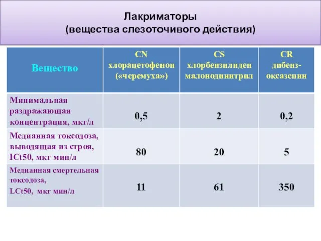 Лакриматоры (вещества слезоточивого действия)