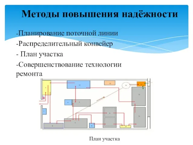 Методы повышения надёжности -Планирование поточной линии -Распределительный конвейер - План участка -Совершенствование технологии ремонта План участка