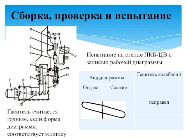 Сборка, проверка и испытание Гаситель считается годным, если форма диаграммы соответствует