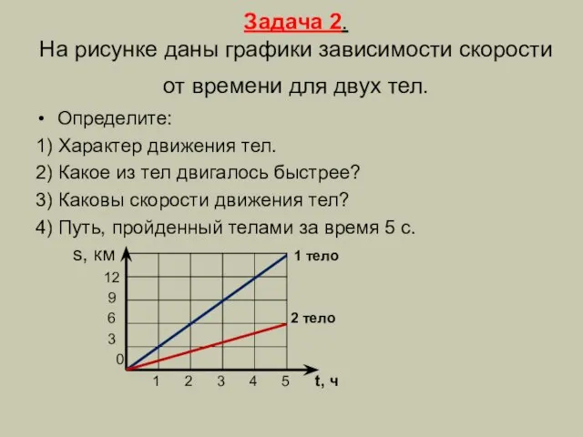 Задача 2. На рисунке даны графики зависимости скорости от времени для