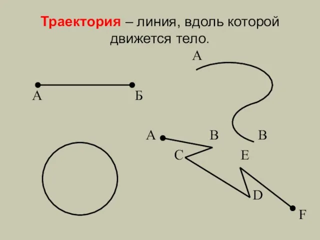 Траектория – линия, вдоль которой движется тело. А А Б А