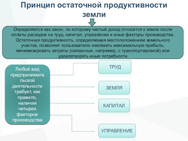 Принцип остаточной продуктивности земли Любой вид предпринимательской деятельности требует, как правило,