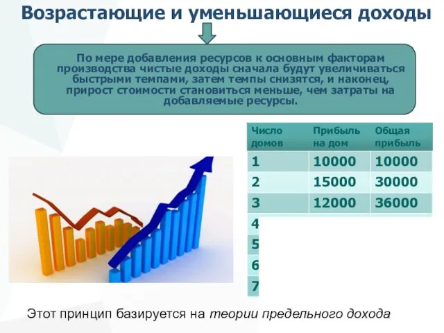 Возрастающие и уменьшающиеся доходы Этот принцип базируется на теории предельного дохода