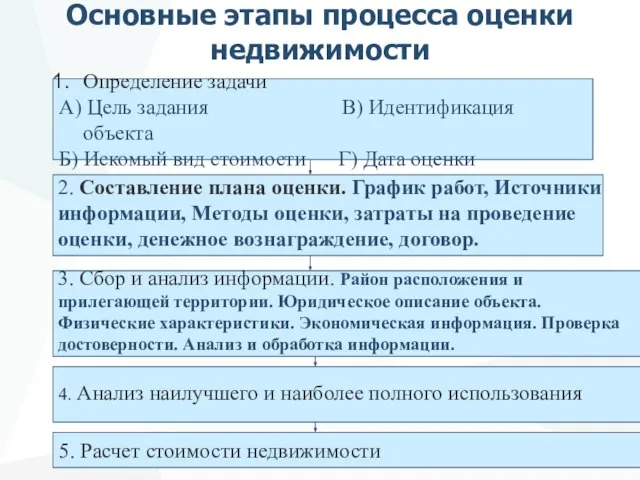 Основные этапы процесса оценки недвижимости Определение задачи А) Цель задания В)