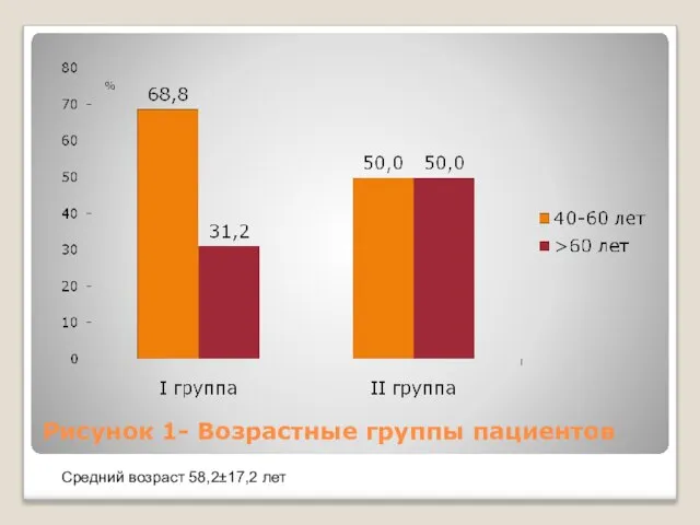 Рисунок 1- Возрастные группы пациентов Средний возраст 58,2±17,2 лет