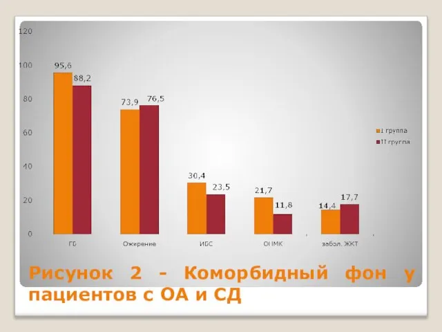 Рисунок 2 - Коморбидный фон у пациентов с ОА и СД