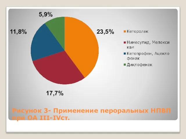 Рисунок 3- Применение пероральных НПВП при ОА III-IVст. 23,5% 17,7% 11,8% 5,9%