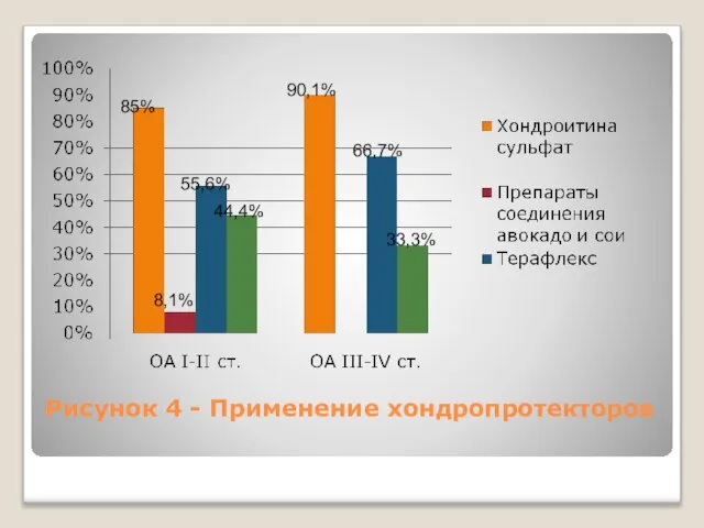 Рисунок 4 - Применение хондропротекторов 85% 8,1% 55,6% 44,4% 90,1% 66,7% 33,3%