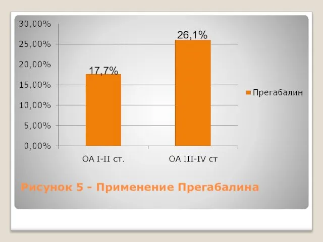 Рисунок 5 - Применение Прегабалина 17,7% 26,1%