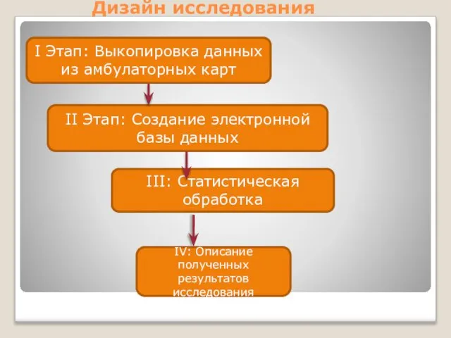 Дизайн исследования I Этап: Выкопировка данных из амбулаторных карт II Этап: