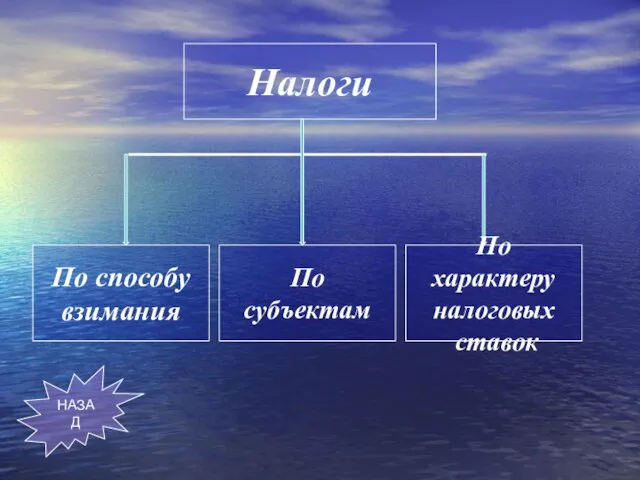 Налоги По субъектам По характеру налоговых ставок По способу взимания НАЗАД