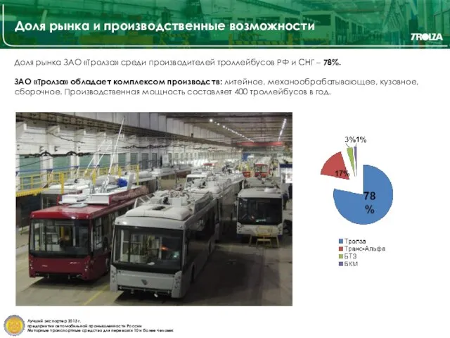 Доля рынка и производственные возможности Доля рынка ЗАО «Тролза» среди производителей