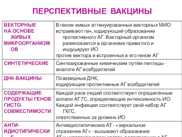 ПЕРСПЕКТИВНЫЕ ВАКЦИНЫ