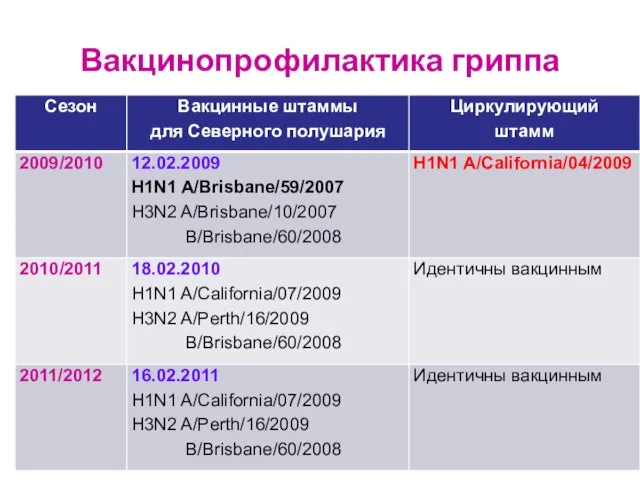 Вакцинопрофилактика гриппа